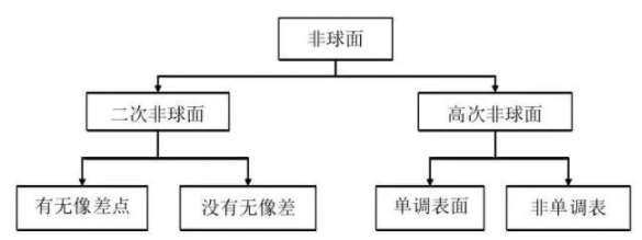 【兆恒機械】光學(xué)非球面技術(shù)原理與加工技術(shù)