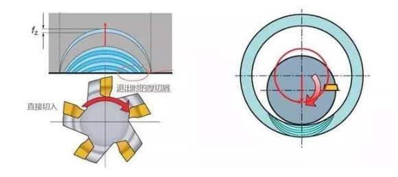 【兆恒機(jī)械】厚進(jìn)薄出，刀具壽命輕松翻倍的加工策略
