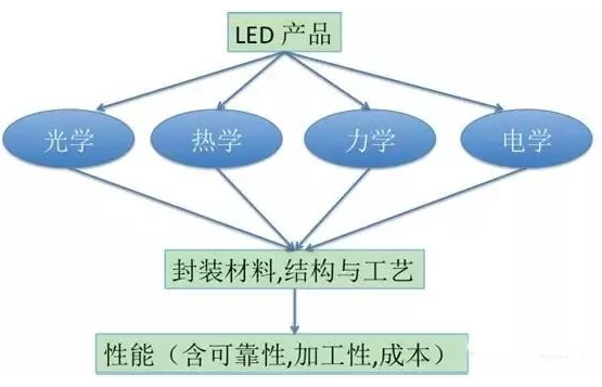 【兆恒機械】LED封裝結(jié)構(gòu)、工藝發(fā)展現(xiàn)狀及趨勢