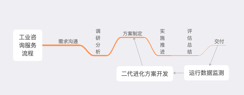 「行業(yè)知識」工業(yè)咨詢服務：如何優(yōu)化企業(yè)效率和生產(chǎn)力？